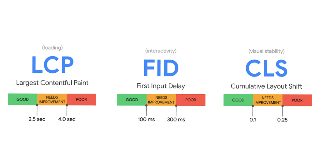 3 ปัจจัยหลักของ Core Web Vitals